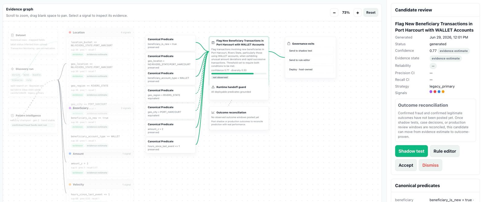 Autographer Evidence Canvas in the Loci console showing a candidate control with canonical predicates preserved from mined evidence, confidence and diversity scores, runtime handoff guard, and shadow test governance exits